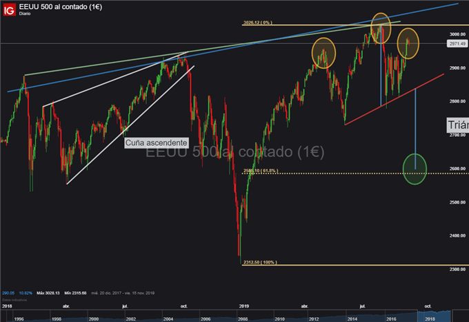 Gráfico diario S&P 500 - 10/09/2019