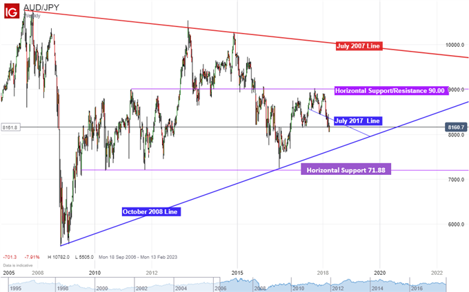 AUD/JPY and NZD/JPY Might Be on the Verge of Reversals