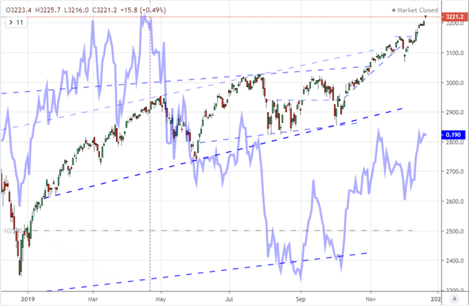 Chart of S&P 500 and Risk-Reward Index