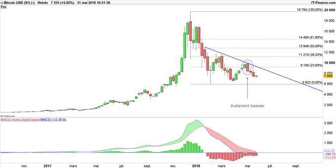 Graphique du Bitcoin en données hebdomadaires