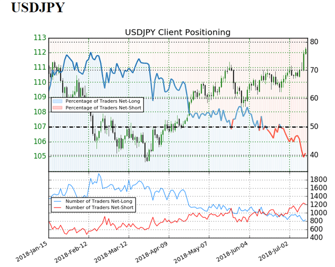 USD/JPY sentiment indicator on daily chart