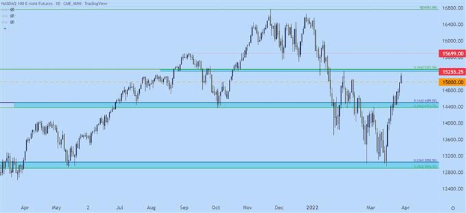 Nasdaq 100 price chart