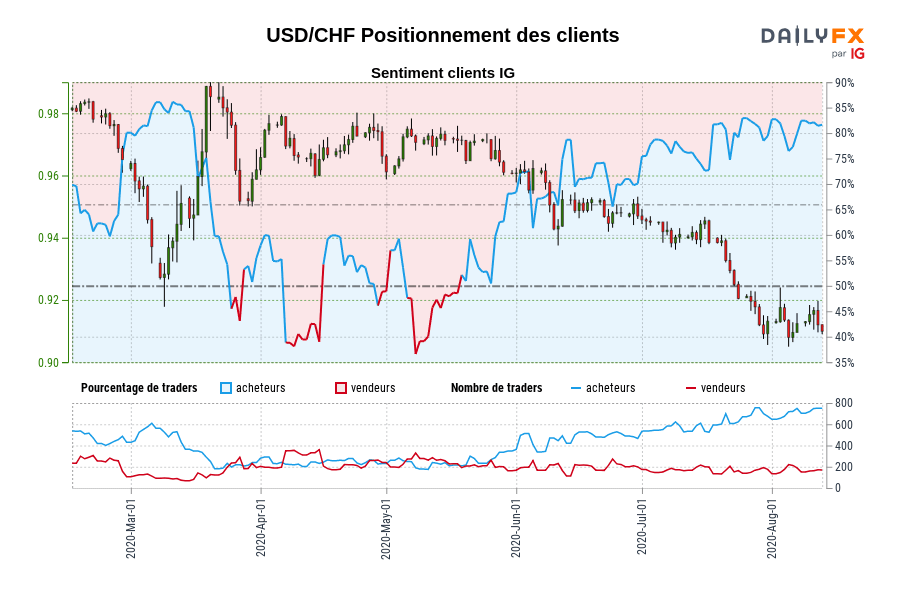 USD/CHF Positionnement des clients