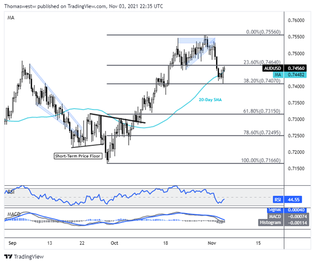 audusd chart