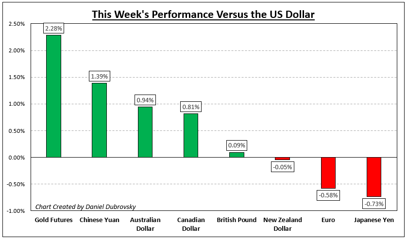 How Markets Performed – Week of 1/02