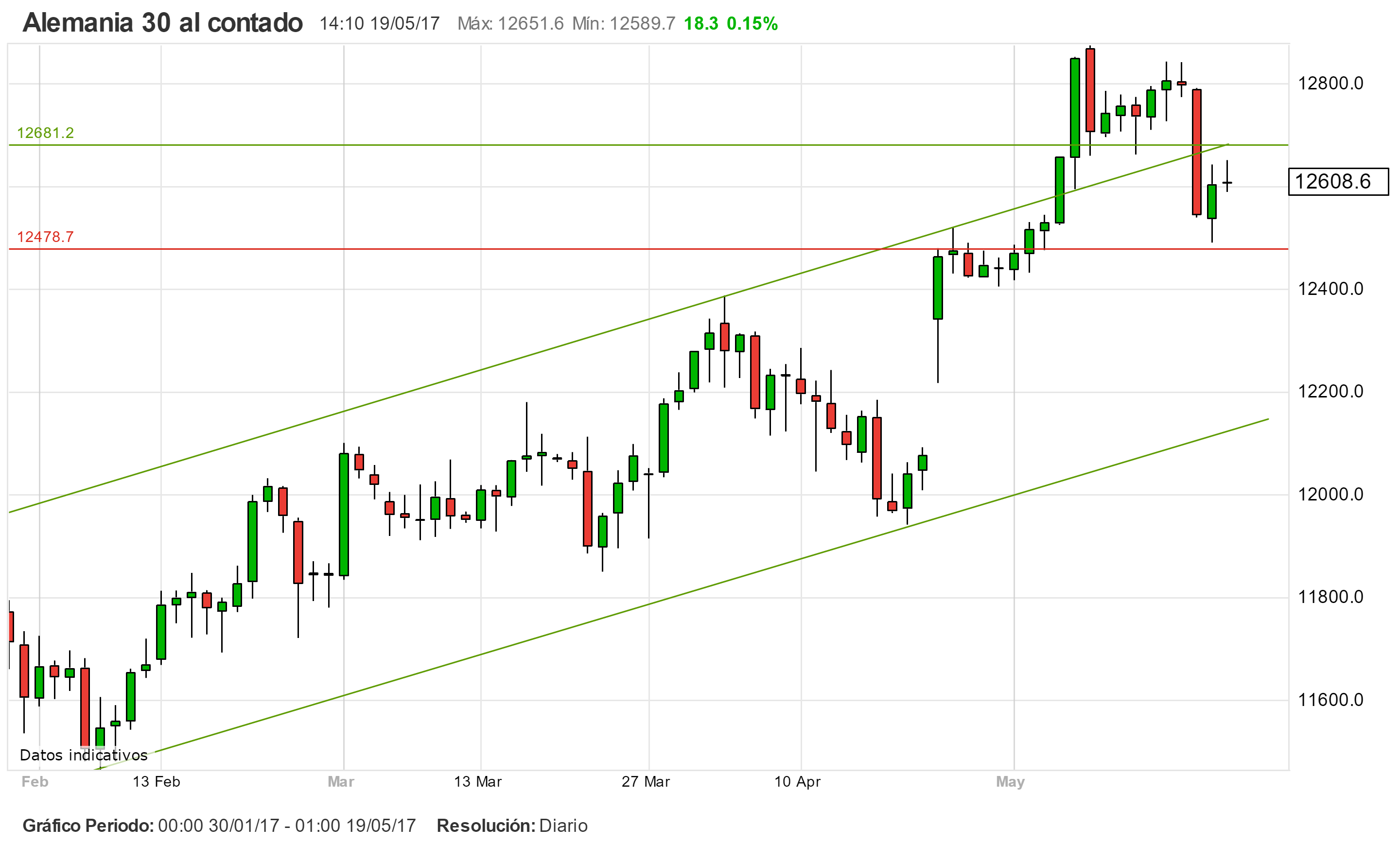 ¿Seguirán las ventas en el trading del DAX?