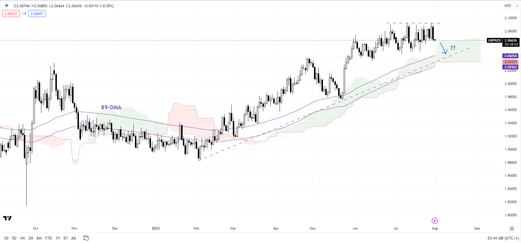 Британский фунт лидирует перед Банком Англии: настройки цен GBP/USD, GBP/AUD, GBP/NZD