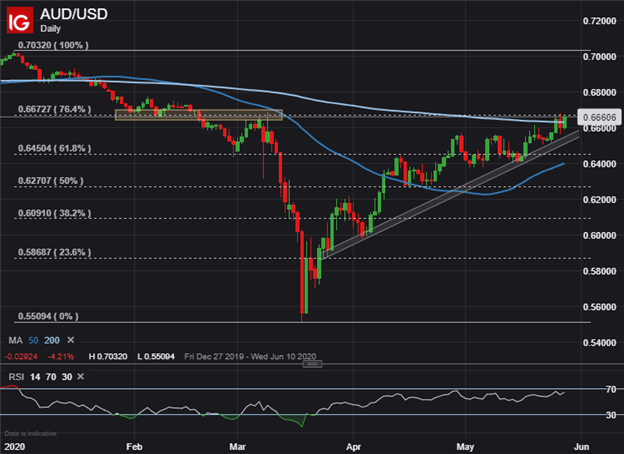 AUD/USD Price Outlook: Australian Dollar Risk Reversals Slump