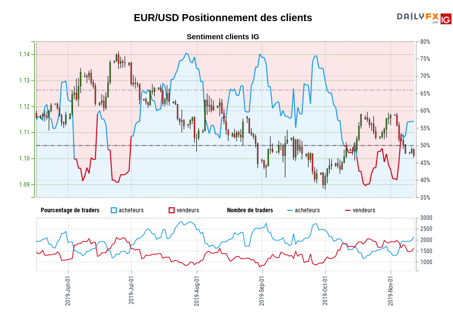 EUR/USD chart
