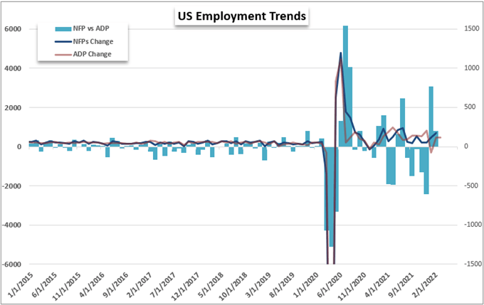 Dollar and S&P 500 Primed for NFPs – But Is It a Growth or Fed Driver?