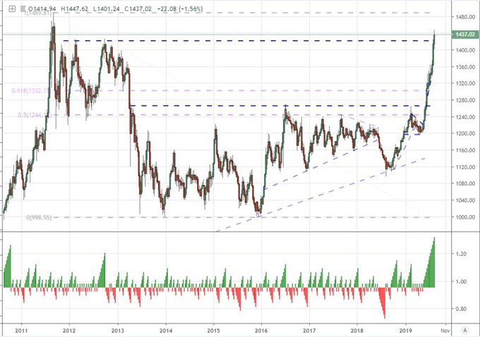 Gold Prices Are the Best Haven to Yield Curve-Based Recession Fears