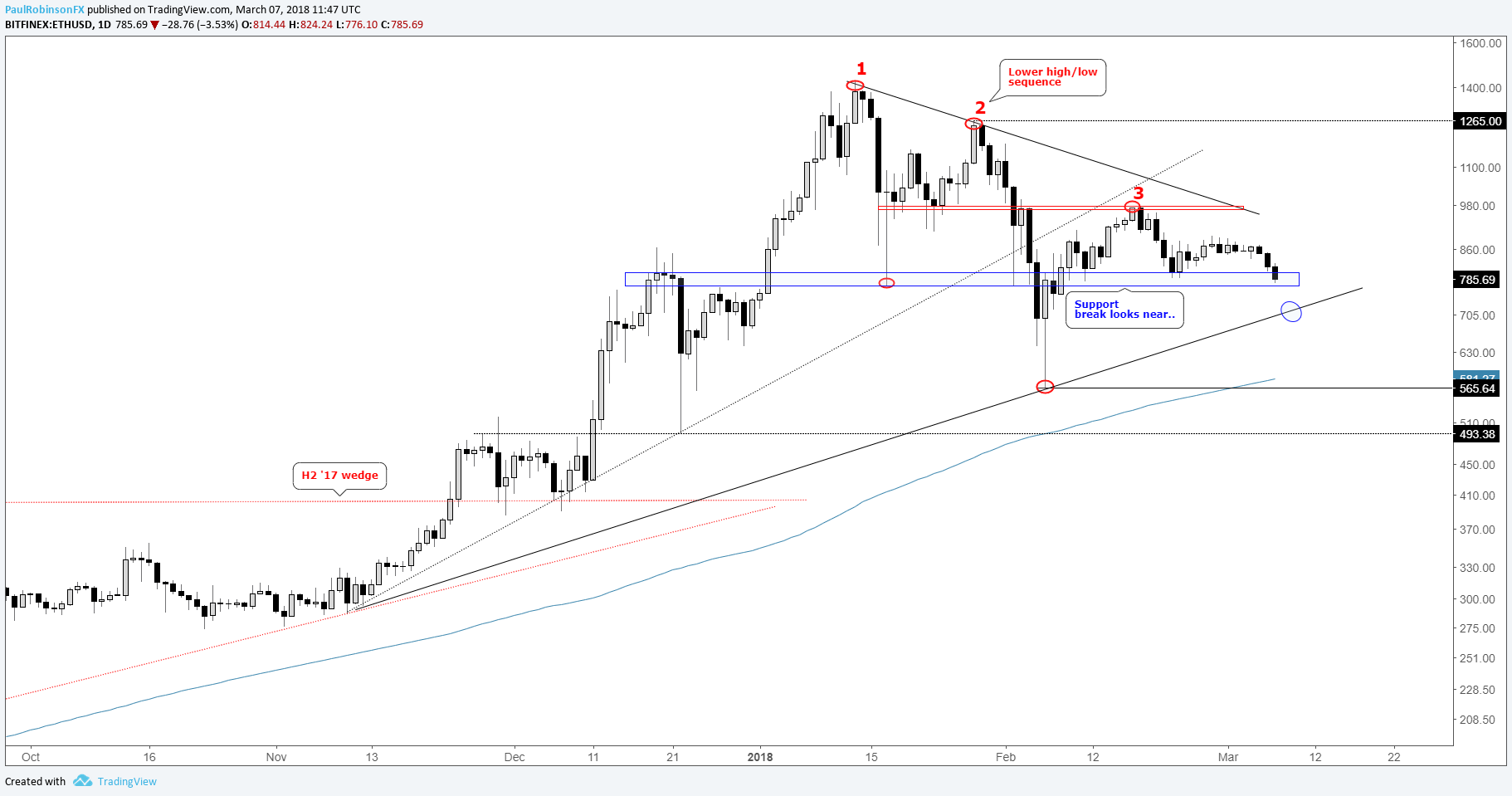 Big Chart Support in Ethereum Ripple Under Fire Bitcoin Rolling Over_body_ethereumdailychartsupportbreaklooksnear