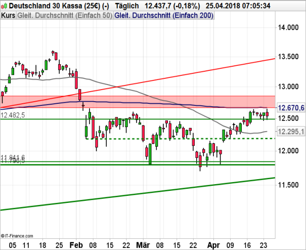 DAX 30: Steigende US-Renditen ziehen DAX nach unten