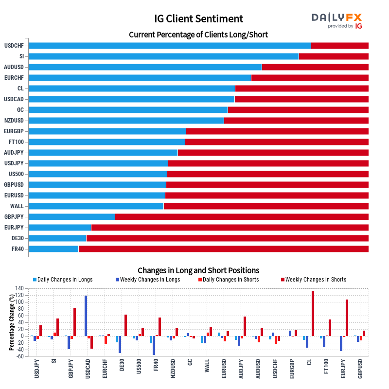 IG Client Sentiment Report 2023-04-01 08:00