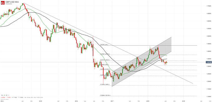GBPUSD Chartanalyse auf Wochenbasis mit gleitenen Durchschnitten