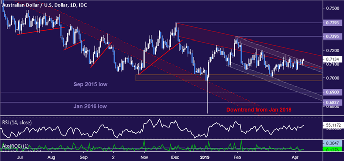 Australian Dollar vs US Dollar chart - daily