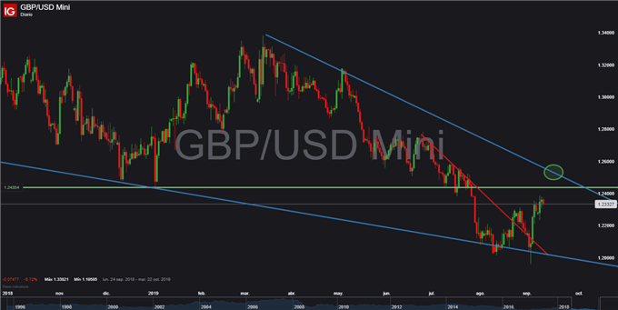 Gráfico diario GBP/USD – 11/09/2019