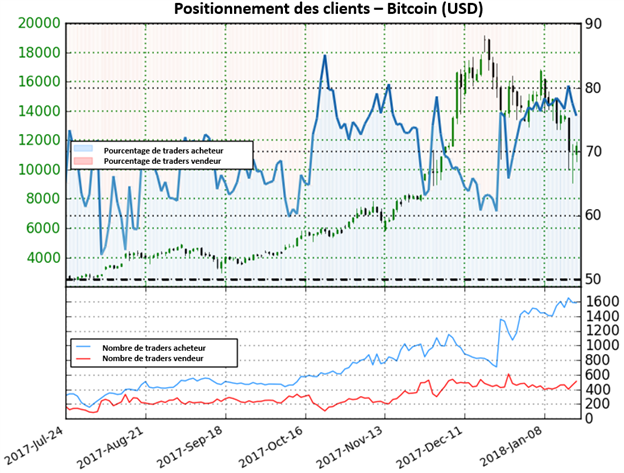 BTC/USD: Est-ce le moment d’un rebond du Bitcoin?