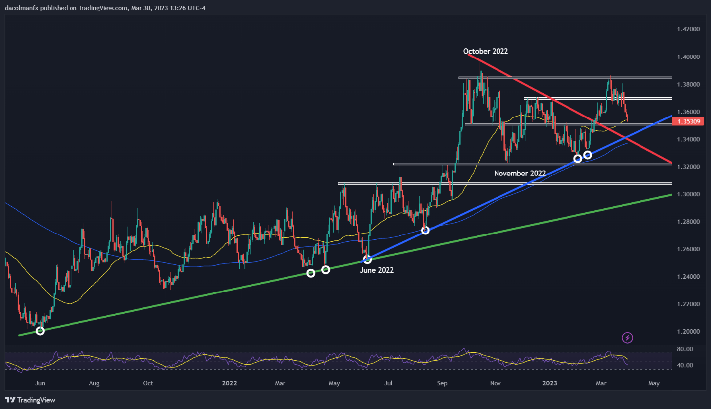 USD/CAD пострадала из-за скачка быков по канадскому доллару, ключевая поддержка находится под угрозой взлома