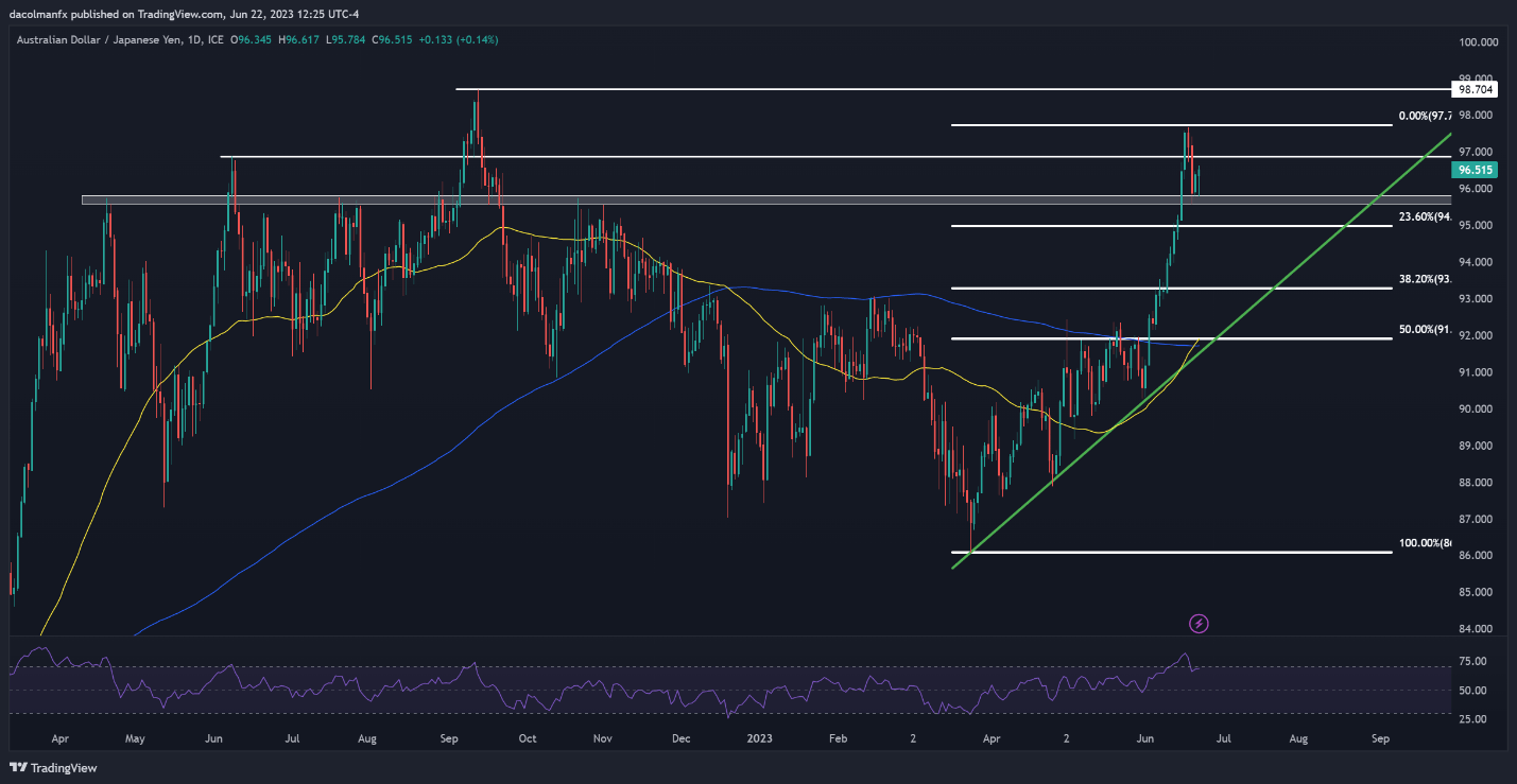 Прогноз по японской иене: USD/JPY прорывается вверх, но AUD/JPY не хватает бычьей искры