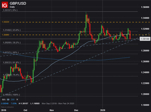 US Dollar Forecast: USD/CAD Continues to Bounce Along 50-Day SMA