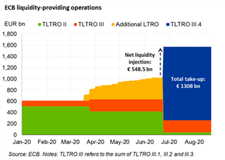 EUR/USD May Break Down Despite Record 1.3 Trillion in ECB Cash