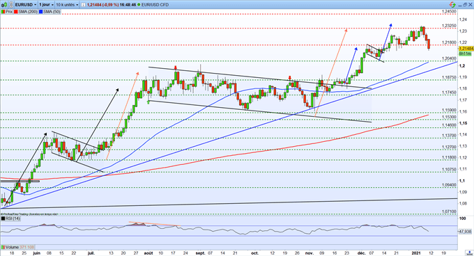 Graphique de EUR/USD
