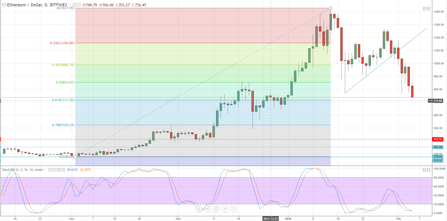 Cryptocurrency Price Crash Continues, Lower Highs Dominate