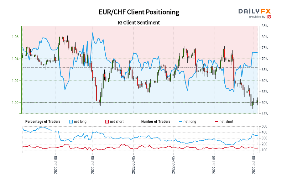 EUR/CHF Client Positioning