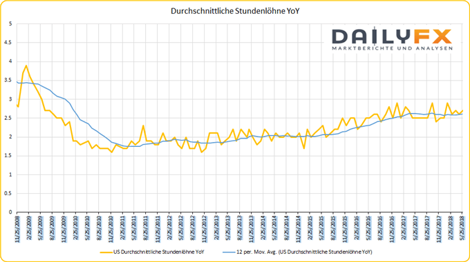 USA durchschnittliche Stundenlöhne YoY
