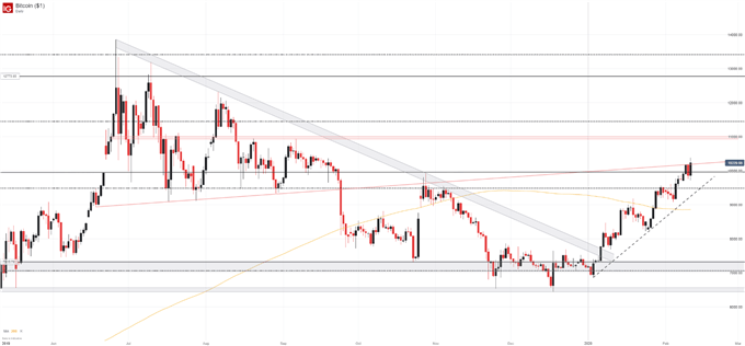 Bitcoin price forecast and chart