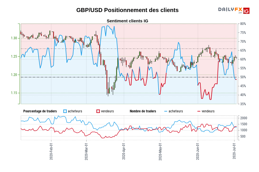 GBP/USD Positionnement des clients