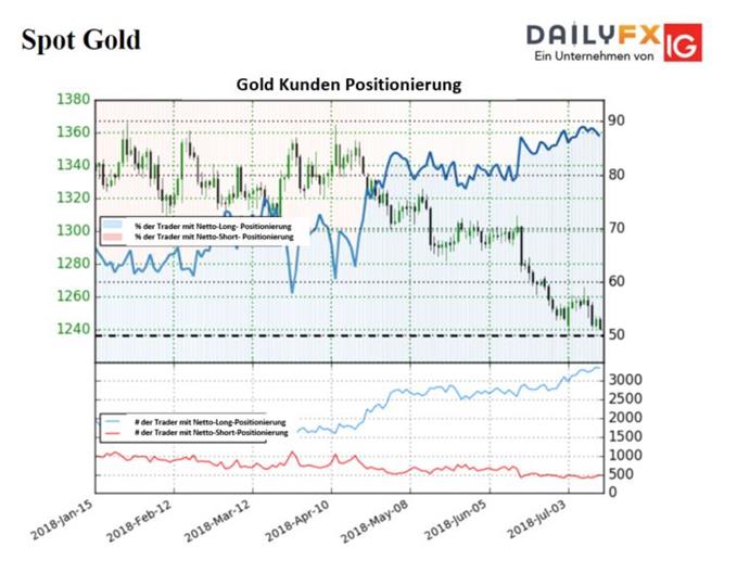 Goldpreis warnt vor Trendumkehr