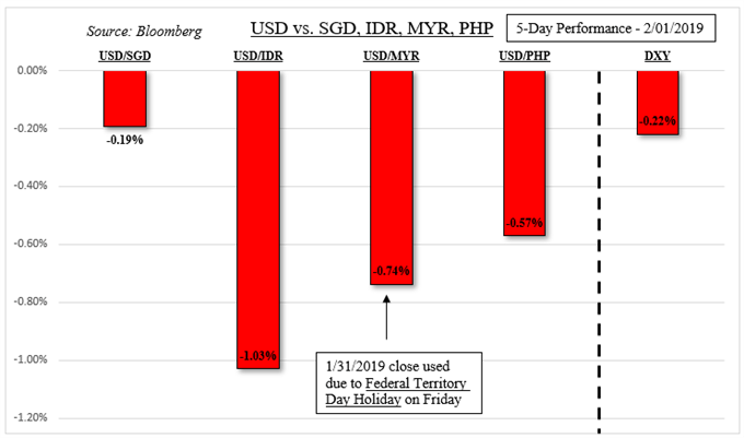 USD versus SGD, IDR, MYR and PHP