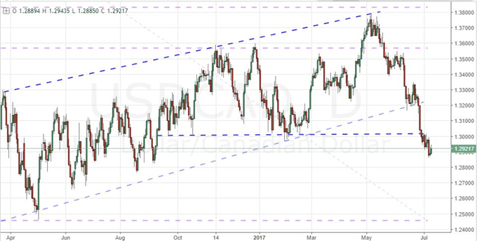 Strategy Video: The BoC Rate Decision Can Move More than USD/CAD