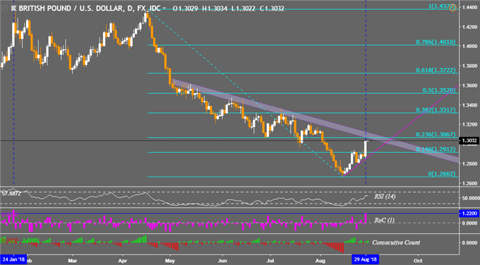 GBP/USD Daily Chart