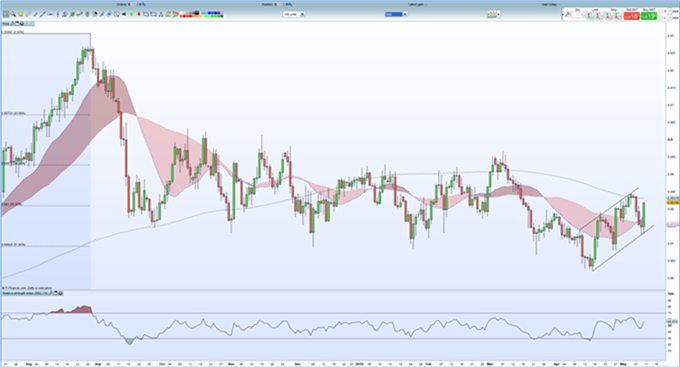 Gráfico diario EURGBP - 10/05/2018