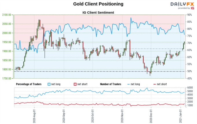 Crude Oil, Gold, Silver Outlook: Short Bets Hint Prices May Rally to Resistance