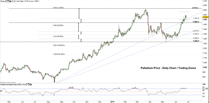 Palladium Price Chart