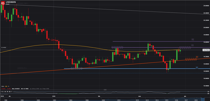USDMXN - 29/03/2019