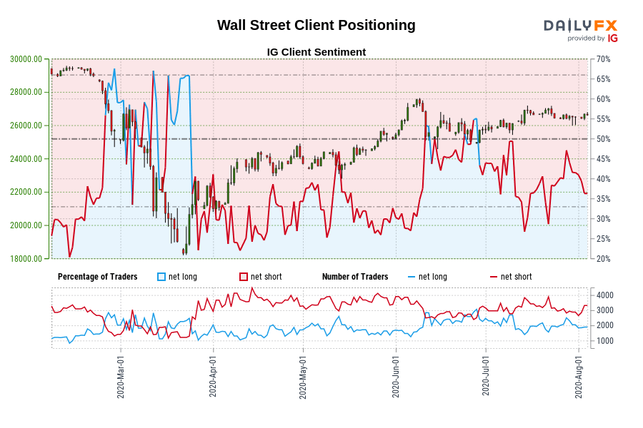 Wall Street Client Positioning