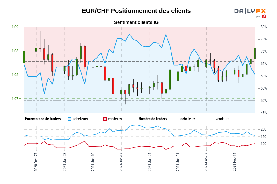 EUR/CHF Positionnement des clients