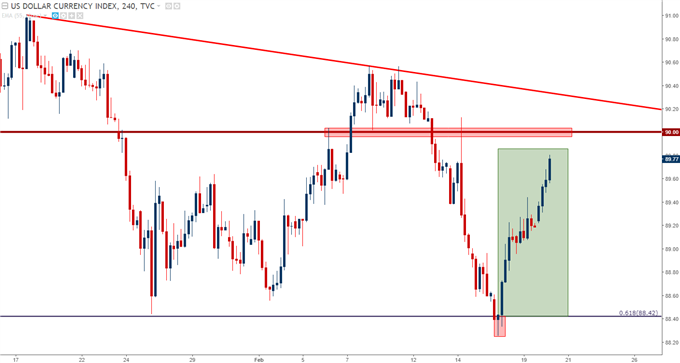 us dollar four hour chart