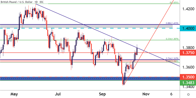 GBPUSD Daily Price Chart