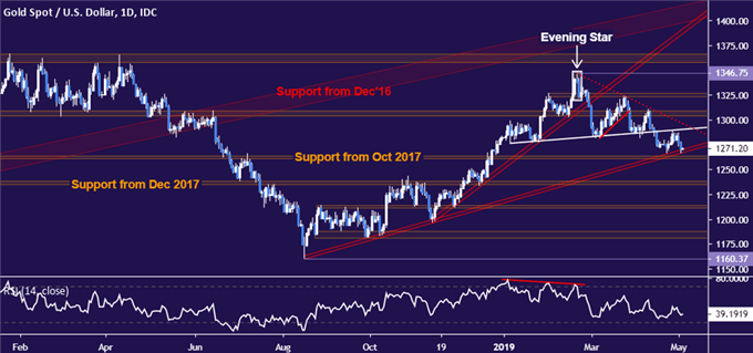 Gold price chart - daily