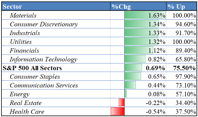 S&P 500 Sector Breakdown 9/19/2022