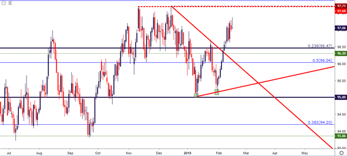 us dollar usd daily price chart