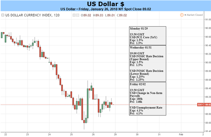 US Dollar to Focus on External News Flow, Look Past FOMC and NFP