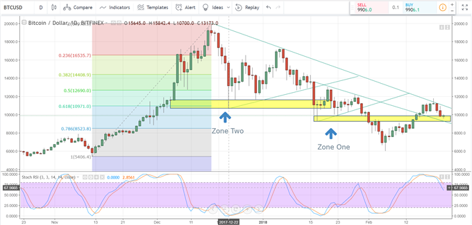 Bitcoin Price Chart Battles Strong Technical Support