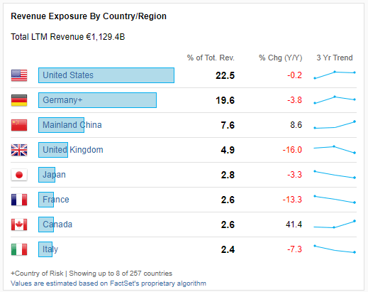 DAX REVENUE EXPOSURE BY COUNTRY